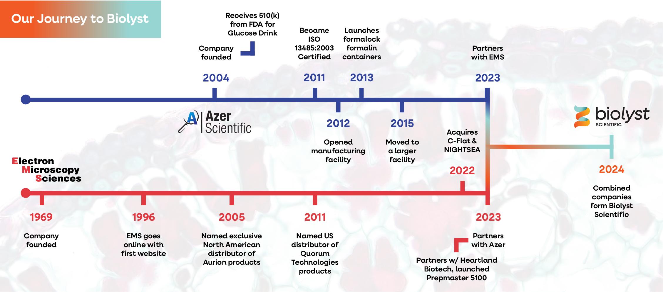 Company Timeline